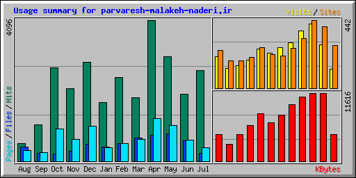 Usage summary for parvaresh-malakeh-naderi.ir